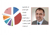 14 من البحرينيين في القطاع الخاص «أميون»