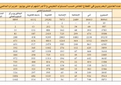1666 بحرينياً «أمياً» يتقاضى أكثر من ألف دينار و15 بحرينية تعمل بأقل من 50 ديناراً