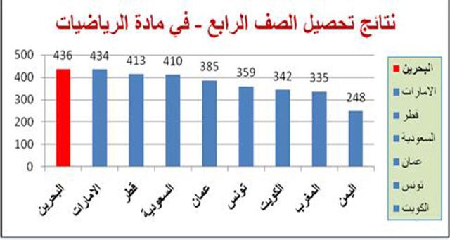 دليل اختبارات Timss للصف الرابع الابتدائي 2109 مناهج وحلول