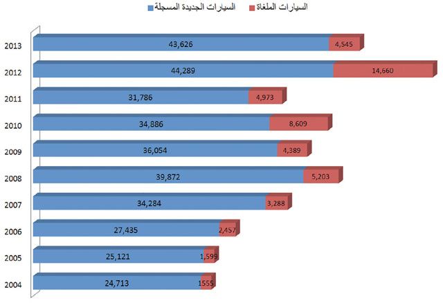 تسجيل أربعة آلاف سيارة جديدة في أبريل والصالون الأكثر إقبالاً  اقتصاد - صحيفة الوسط البحرينية - مملكة البحرين