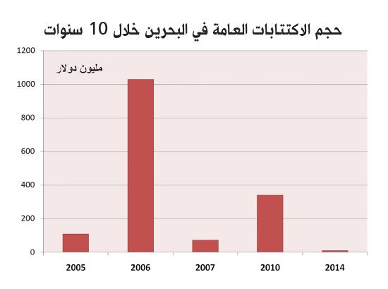 أسهم زين ترفع حجم الاكتتابات العامة بالبحرين إلى 118 مليار دولار خلال عقد  اقتصاد - صحيفة الوسط البحرينية - مملكة البحرين