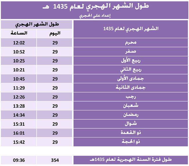 اربعه بالميلادي شهر ترتيب الأشهر