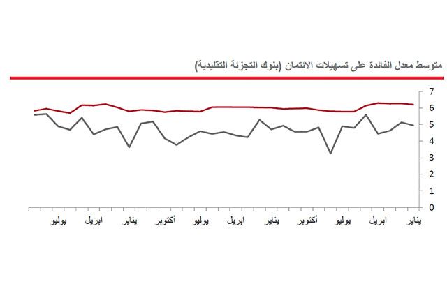 ت قار ب معدلات الفائدة على القروض الشخصية والتجارية حول 5 7 اقتصاد صحيفة الوسط البحرينية مملكة البحرين