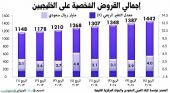 القروض الشخصية على الخليجيين تتجاوز 1.44 تريليون ريال