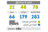 الهلال الأحمر السعودي: نساء مكة الأكثر ولادة داخل سيارات الإسعاف