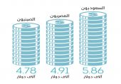5.86 آلاف دولار إنفاق السعودي في السفر