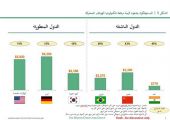 دراسة: المستهلكون حول العالم يقدّرون قيمة تكنولوجيا الهواتف المتحركة بمعدل 11 إلى 45 بالمئة من دخلهم الشهري