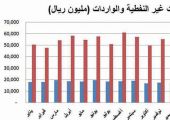 15.8 مليار صادرات السعودية غير البترولية في أبريل