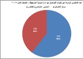 حماية المستهلك: 297 شكوى خلال النصف الأول من عام 2015