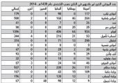 357 % ارتفاع حالات العلاج بالخارج في السعودية خلال 5 أعوام... 88 % منها في أمريكا وألمانيا