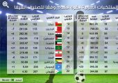 المنتخب البحريني في الترتيب 113 بتصنيف الفيفا.. والجزائر تتصدر منتخبات القارة الإفريقية