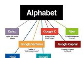 غوغل تعتزم تأسيس تكتل لأعمالها التجارية المتنوعة