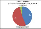 إدارة حماية المستهلك رخص لـ 1176 تخفيضاً تجارياً في النصف الأول من 2015