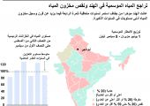 انفوجرافيك يوضح بأن #الهند عانت مؤخراً من #جفاف استمر لسنوات متعاقبة للمرة الرابعة فيما يزيد عن قرن