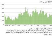 انفوجرافيك يوضح تراجع التداول في مؤشر شنغهاي بنسبة تزيد عن 40 % هذا الاسبوع