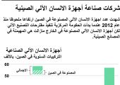 انفوجرافيك عن شركات صناعة أجهزة الإنسان الآلي الصينية اذ شهدت ارتفاعا ملحوظا منذ 2012