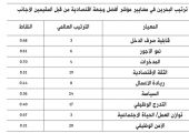 البحرين رابع أفضل وجهة في العالم للمقيمين الأجانب