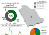 تسجيل حالة وفاة جديدة بـ 