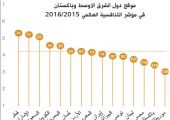 «دافوس»: البحرين 39 عالمياً والخامسة عربياً في مؤشر التنافسية العالمية