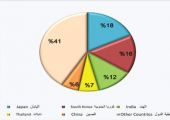 قطر: 13.7 مليار ريال فائض الميزان التجاري