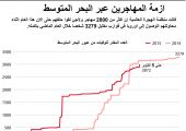 ازمة المهاجرين عبر البحر المتوسط