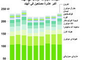 مبيعات السيارات في الهند