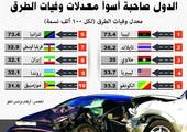 السعودية تحتل المرتبة 23 في معدل وفيات حوادث الطرق عالمياً