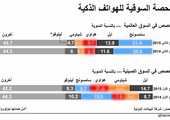 الحصة السوقية للهواتف الذكية