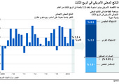 انفوجرافيك... الناتج المحلي الاميركي في الربع الثالث