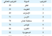 البحرين العاشرة عربياً و107 عالمياً في 