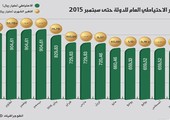 659.5 مليار ريال الاحتياطي العام للسعودية بنهاية سبتمبر