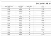 «بلومبيرغ»: البحرين في الترتيب 35 بمؤشر «الصحة»