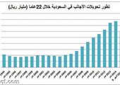السعودية: 119 مليار ريال تحويلات الأجانب في 9 أشهر .. ارتفعت 3 %