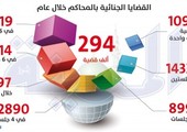 السعودية: 294 ألف قضية جنائية.. معظمها انتهى خلال 3 جلسات