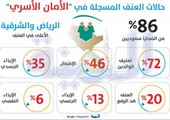 86% من ضحايا العنف سعوديون.. والرياض في المقدمة   