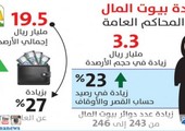 السعودية: 19.5 مليار ريال حجم أرصدة حسابات بيوت المال في المحاكم العامة