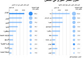 انفوجرافيك... الدول العشر الكبرى في الشحن