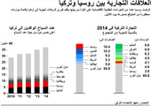 انفوجرافيك... العلاقة التجارية بين روسيا وتركيا