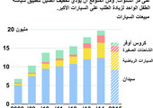 انفوجرافيك... مبيعات سيارات الركاب في الصين