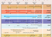 الآثار المتوقعة لتغير المناخ على منطقة الشرق الاوسط وشمال افريقيا