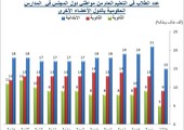 43 ألف طالب وطالبة من دول مجلس التعاون يدرسون في المدارس الحكومية