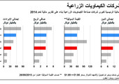 انفوجرافيك... أكبر شركات الكيماويات الزراعية