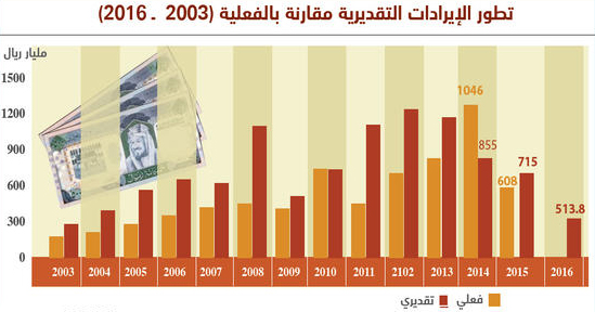 الاقتصادية السعودية بنت ميزانيتها على 36 دولارا لبرميل النفط اقتصاد صحيفة الوسط البحرينية مملكة البحرين