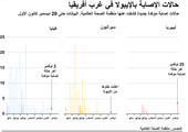 انفوجرافيك... غينيا تعلن رسميا انتهاء وباء إيبولا