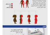 2015 ينتهي بتسجيل 31 وفاة بين مرضى السكلر