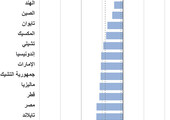 انفوجرافيك... اسهم الاسواق الناشئة