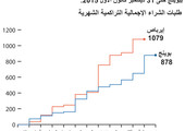 انفوجرافيك... طلبات شراء طائرات إيرباص وبوينج