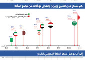 البحرين تفقد 765 مليون دينار بخسارة 55% من إيراداتها بتهاوي أسعار النفط
