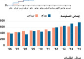 انفوجرافيك... مبيعات طائرات إيرباص وبوينج