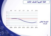 2014 يسجل أدنى درجات في الامتحانات الوطنية لمادة اللغة العربية